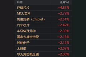 存储芯片显著走强，中韩半导体ETF（513310）涨逾2%，成交额超3000万元图片