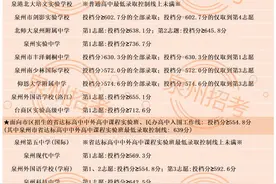刚刚！2023年泉州中考成绩公布！点此快速查询图片