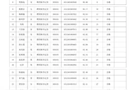 四川高院2023年公开招聘聘用制书记员考试拟聘用人员名单公示图片