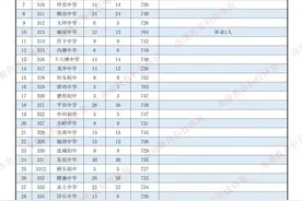 最全！赣州各地高中录取分数线公布！图片