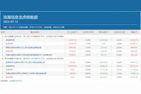 顶级游资章盟主疯狂甩卖8个亿，豪掷重金做多浪潮信息竟玩了个寂寞？图片