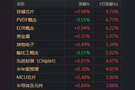 半导体延续走强，中韩半导体ETF（513310）成交额超2000万元图片
