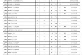 最新！济南市公布2023年高职、中职第一批次投档情况图片