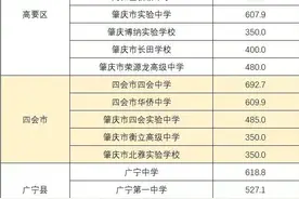 肇庆市2023年第二批普通高中投档录取分数线公布图片