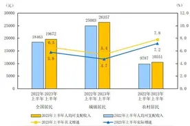 国家统计局：2023年上半年全国居民人均可支配收入19672元图片