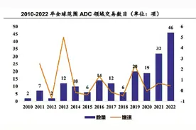 上市公司争相加码 ADC赛道日益拥挤图片