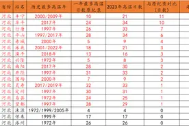 高“炎”值！河北15地高温日数突破当地历史极值！降温雨啥时来？图片