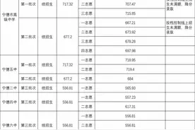 宁德中心城区普通高中录取分数线来啦图片