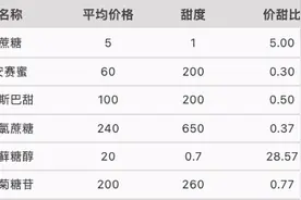 阿斯巴甜易致癌？“无糖”饮料们还能喝吗？图片