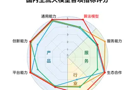 IDC大模型评估报告：文心大模型综合评分第一图片