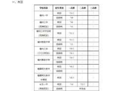 一中749分，三中741分！福州普高分数线公布图片