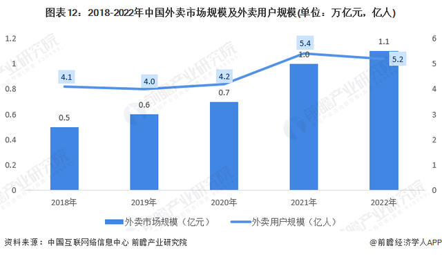 美团宣布：拼好饭推出“百万亮厨”计划，将联合20万商家打造透明开放标杆【附外卖行业市场分析】