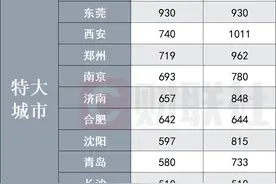 超大特大城市有哪些？最新名单来了图片