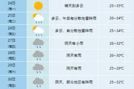 大暑后合肥以晴到多云为主 27-29日多降雨降温图片