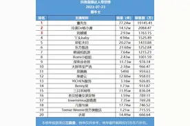 23号直播带货日榜：董先生登抖音榜首，销售额超1.9亿图片