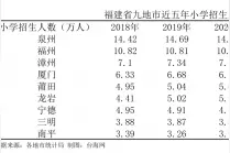 近五年福建九地市小学生大数据：新招生数厦门增幅第一图片
