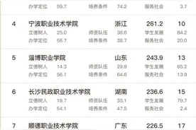 潮声丨金甬杭温，为啥这四家高职院校进全国前十？图片