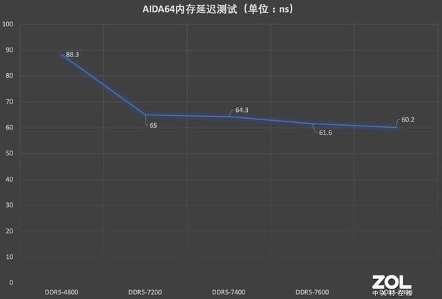 �ʿ�Z RGB DDR5-7200�ڴ����� 7800MT/s��Ƶ���