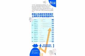 今年部分高校涨学费，升幅多在20%以上，看看有哪些图片