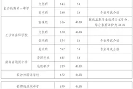 速看！2023长沙城区第二批普通高中招生录取线公布！图片