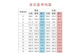 暑假如何实现身高逆袭？图片