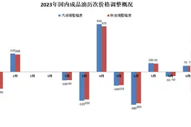 国内油价迎来“三连涨” 国际油价短期仍将震荡运行图片