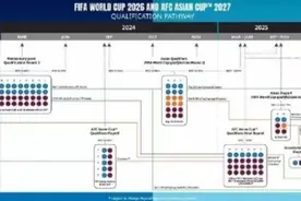 签运如何？世预赛抽签国足落位C组，与韩国、泰国等同组图片
