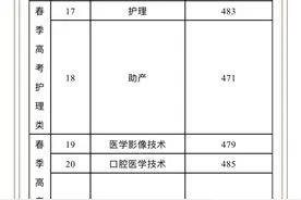 投档满员！泰山护理职业学院2023年山东省专科录取投档线公布图片