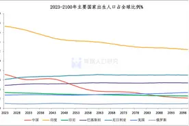 全球人口和生育预测报告2023版图片