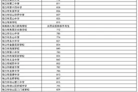 2023年海南省中招第一批指标到校部分投档分数线出炉！图片