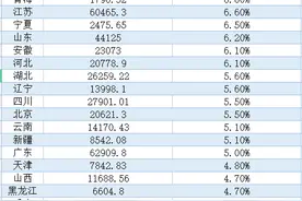 31省份GDP盘点：广东江苏超6万亿 14省增速低于全国图片