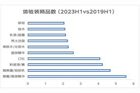 销量猛增，美妆“体验装” 异军突起图片
