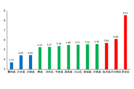 临沂市1-6月份最新“水质”排名出炉！图片