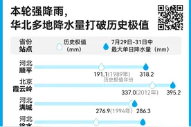 图解｜与过去72年降水记录比，华北这轮暴雨有多罕见？图片