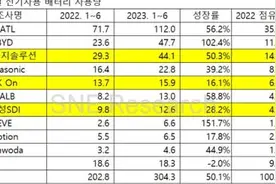 2023全球动力电池上半场：宁德时代第一，中企市占超六成图片
