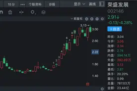 跨界新能源保壳，荣盛发展股价大涨159%，控股股东已被动减持图片