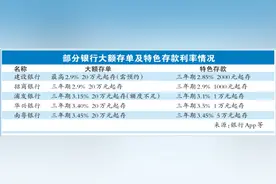 大额存单利率优势不明显 特色存款受追捧图片