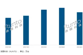 2023智能投影上半年：极米、坚果主导DLP，1LCD小明、小米称王图片