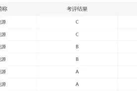 冀中能源再因信披问题收监管函 信息披露考评连续两年为C级图片