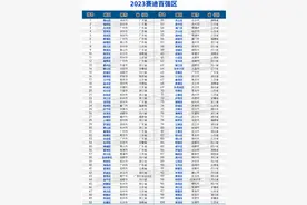 2023年赛迪百强区榜单发布，苏浙皖35个市辖区上榜图片