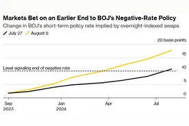 全球最后的负利率试验进入倒计时！政策“突袭”后，市场将日本央行加息预期大幅提前图片