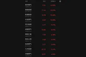 欧美天然气市场再起波澜突现暴涨，燃气股全线沸腾，后市如何图片