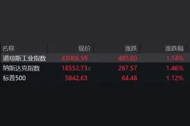 盘前必读丨纳斯达克中国金龙指数大涨6.4%；富时中国A50指数成分股调整图片