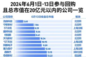 上市公司回购新信号：濒临退市红线股身影频现图片