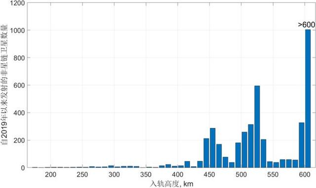 中方研究：中美卫星险相撞，迫使星链约4400颗卫星大规模降轨