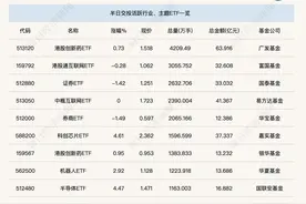 行业ETF风向标丨科技类ETF成交活跃，5只半导体材料设备ETF半日涨幅超6%图片