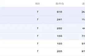 积分榜：国足积6分负11球排名垫底 沙特9分升至第三图片