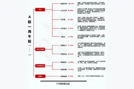 透视一周牛熊股：受益于泰乐菌素涨价，最牛股回盛生物近4个交易日累计涨幅翻倍；最熊股香雪制药信披违法违规被ST图片