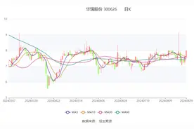 华瑞股份：2024年上半年净利润1054.5万元 同比增长400.41%图片