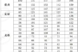 看看北京学生体质健康测试统测评分标准，你的跳绳成绩能达到优秀吗？图片